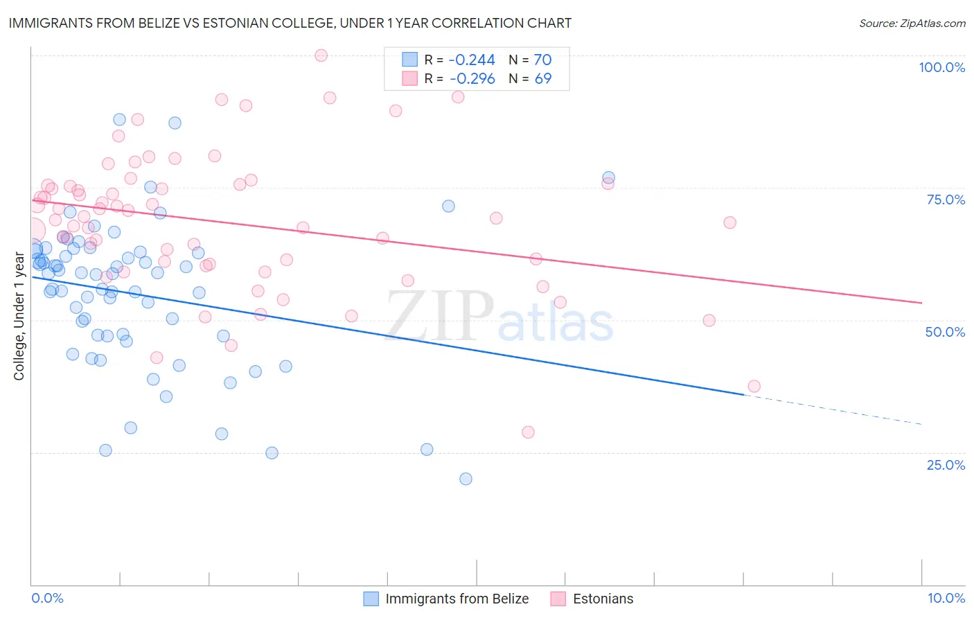 Immigrants from Belize vs Estonian College, Under 1 year