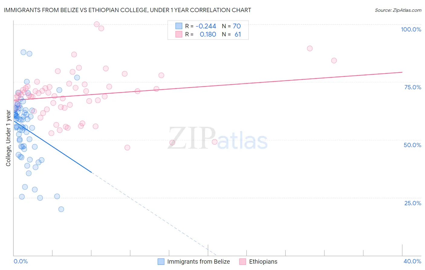 Immigrants from Belize vs Ethiopian College, Under 1 year
