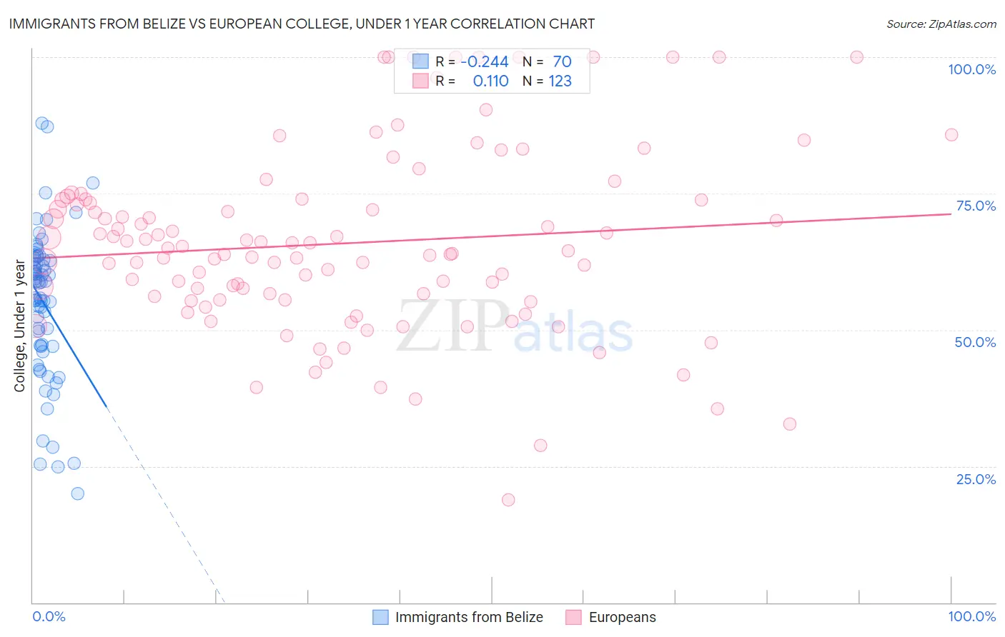 Immigrants from Belize vs European College, Under 1 year