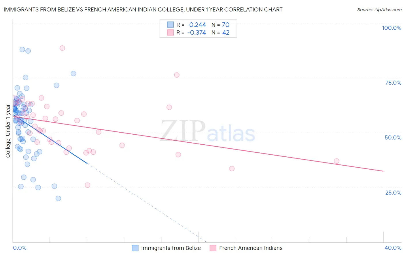 Immigrants from Belize vs French American Indian College, Under 1 year