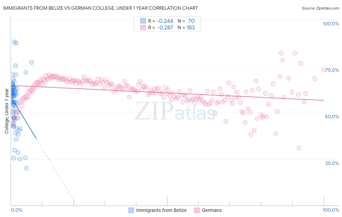 Immigrants from Belize vs German College, Under 1 year