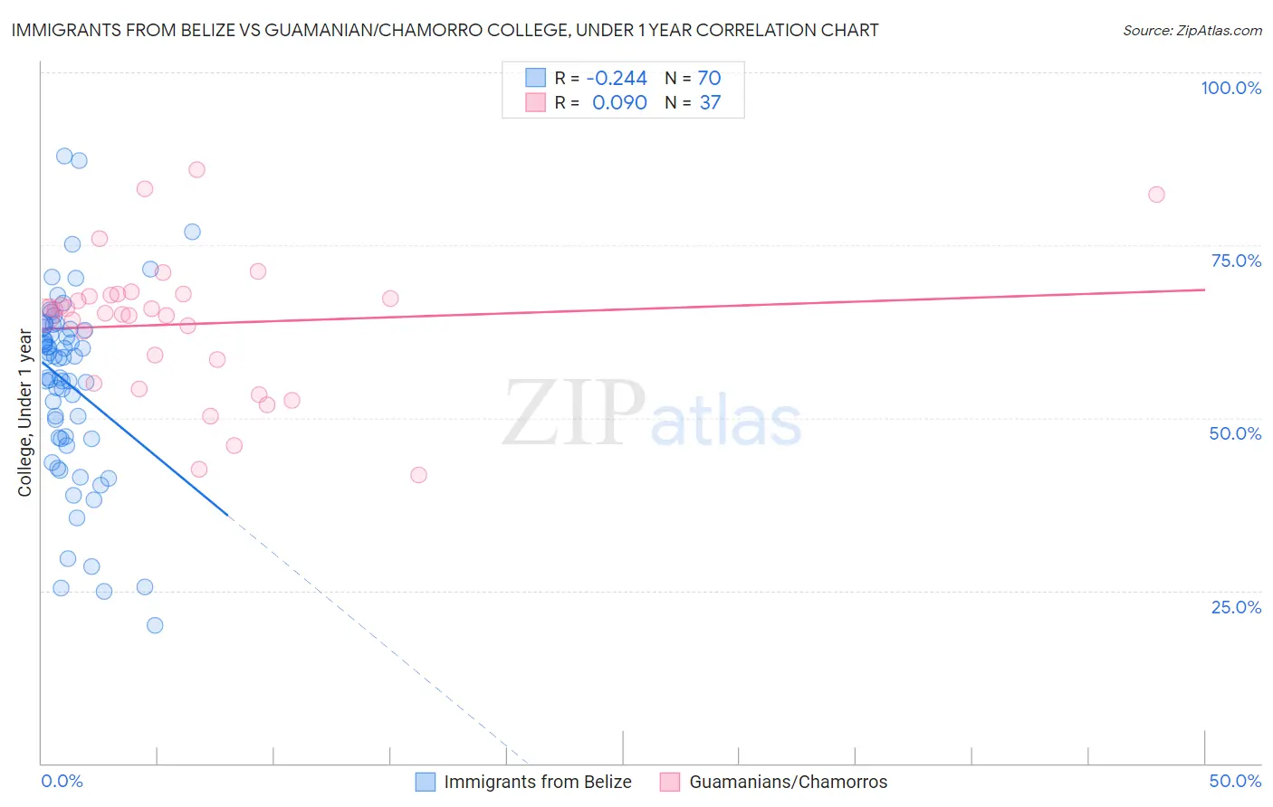 Immigrants from Belize vs Guamanian/Chamorro College, Under 1 year