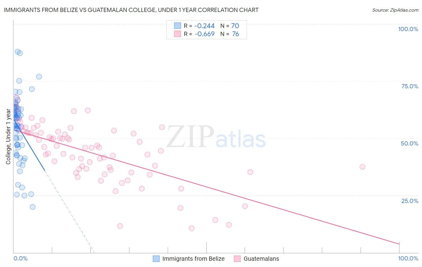 Immigrants from Belize vs Guatemalan College, Under 1 year