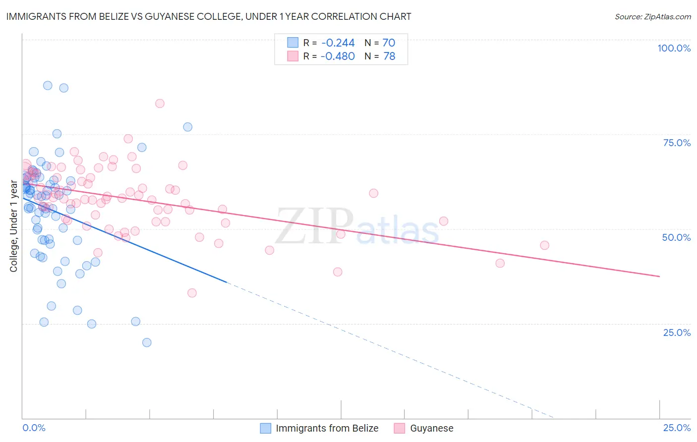 Immigrants from Belize vs Guyanese College, Under 1 year