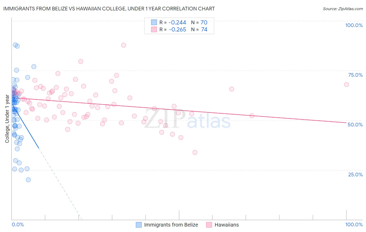 Immigrants from Belize vs Hawaiian College, Under 1 year