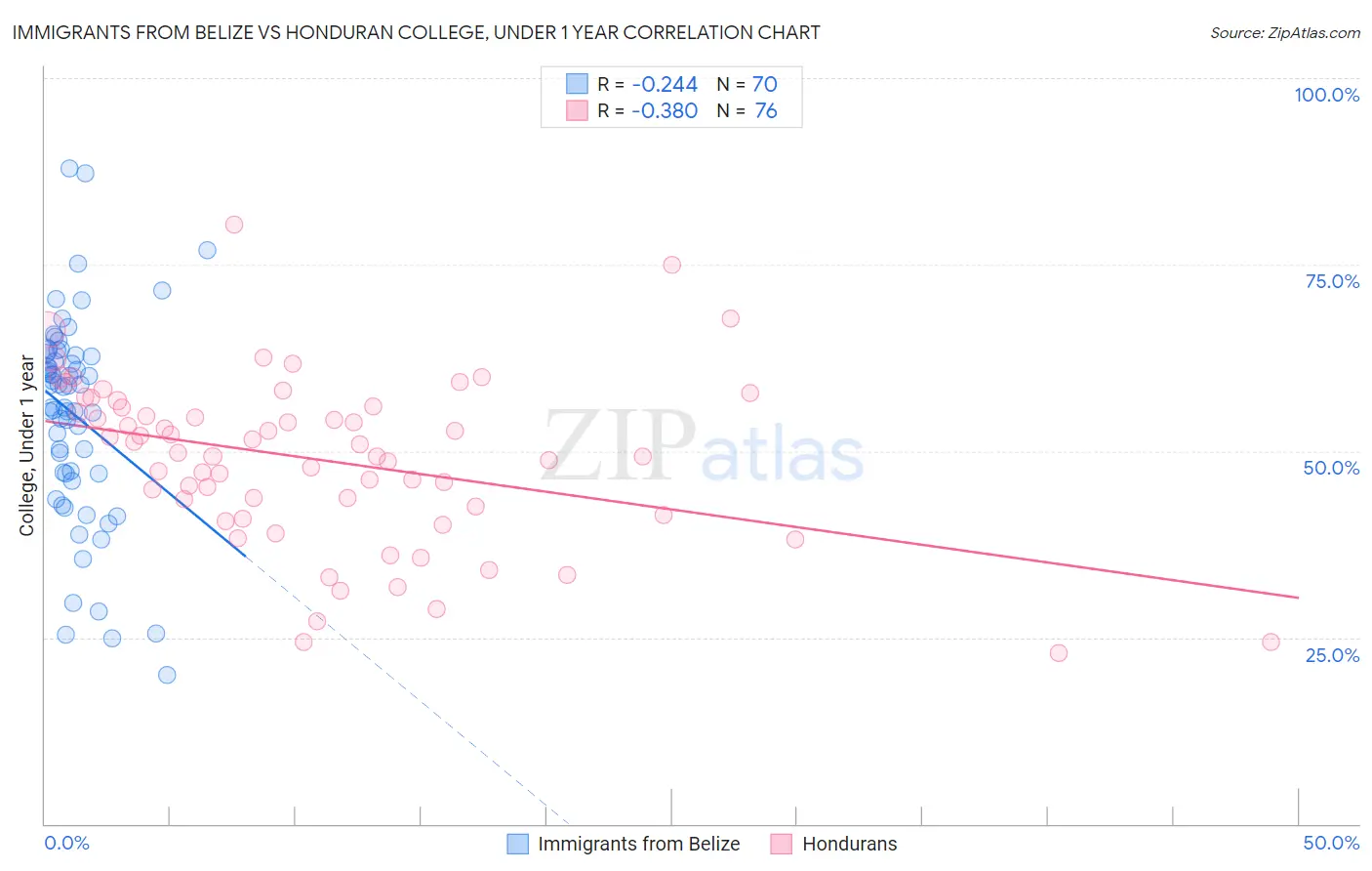Immigrants from Belize vs Honduran College, Under 1 year