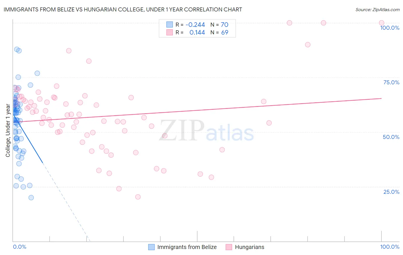Immigrants from Belize vs Hungarian College, Under 1 year