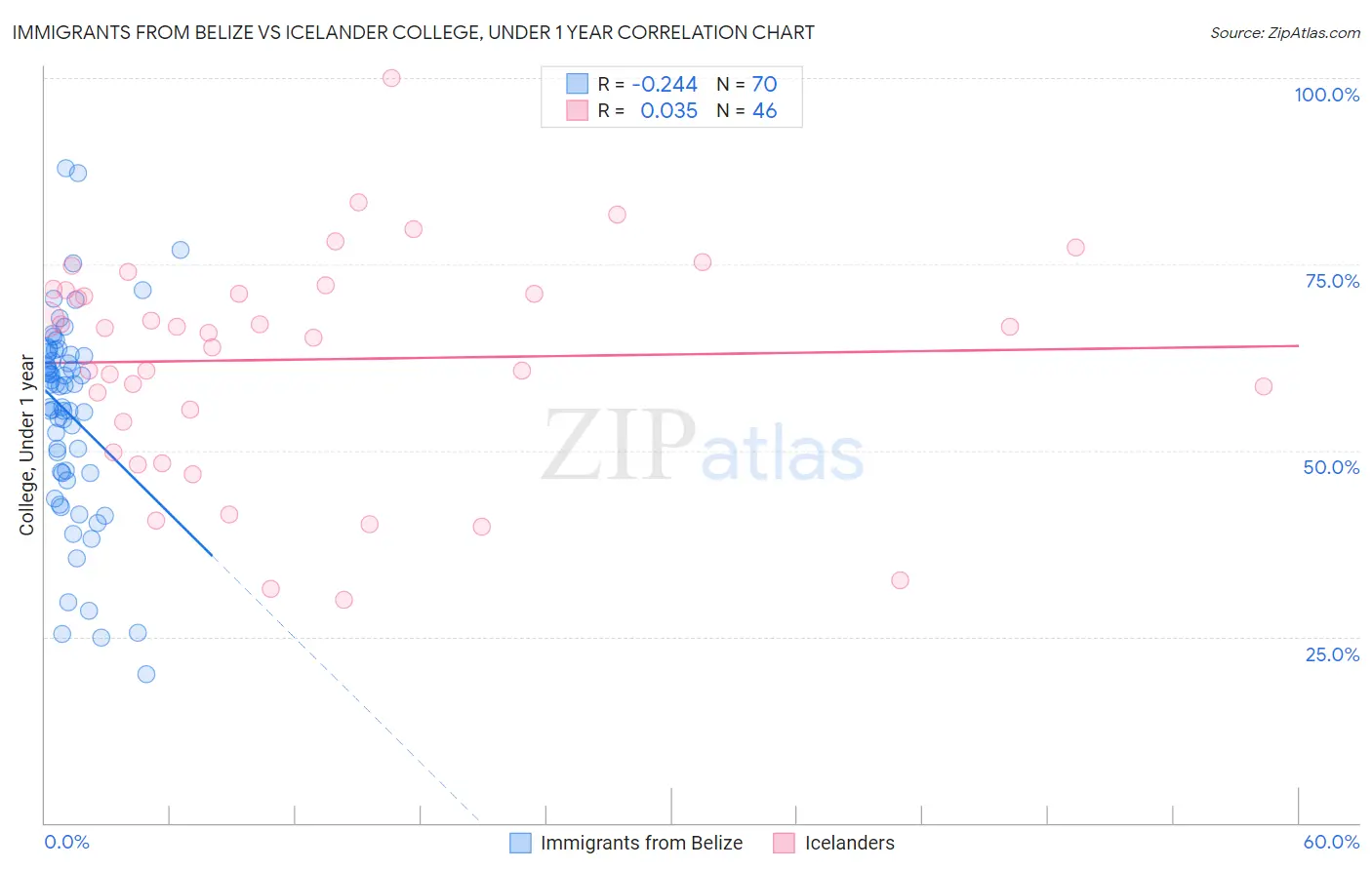 Immigrants from Belize vs Icelander College, Under 1 year