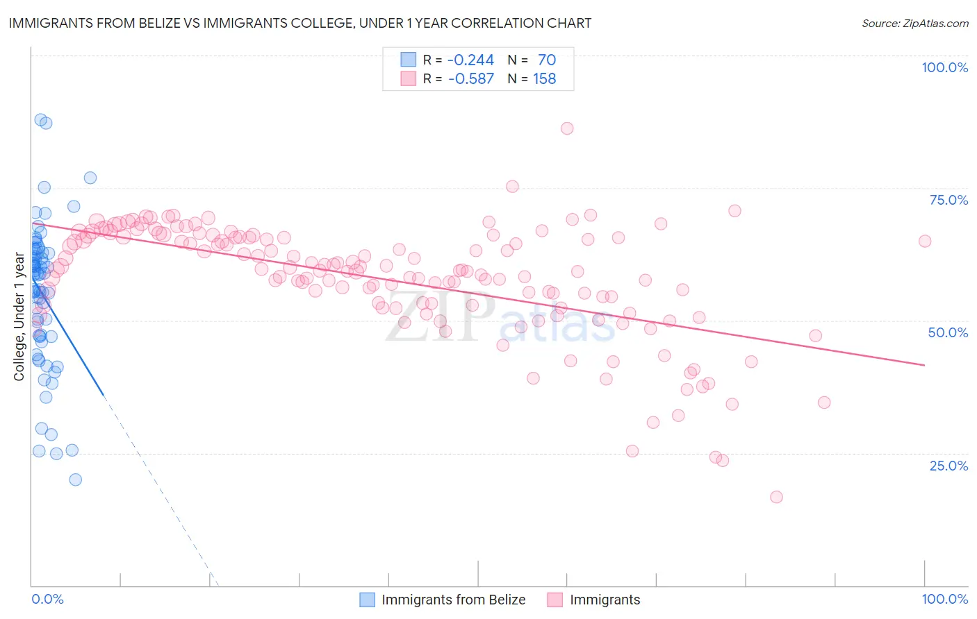 Immigrants from Belize vs Immigrants College, Under 1 year