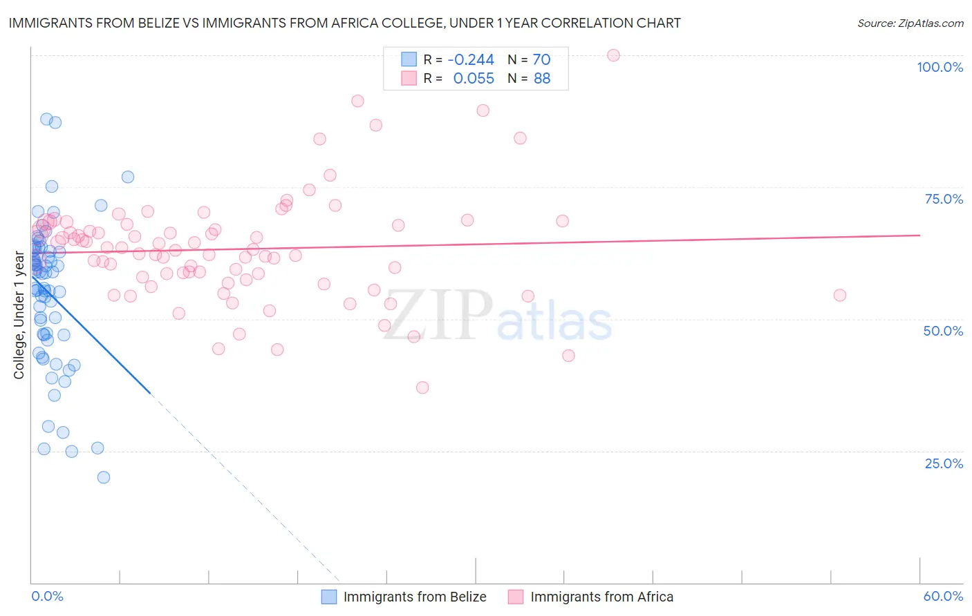 Immigrants from Belize vs Immigrants from Africa College, Under 1 year
