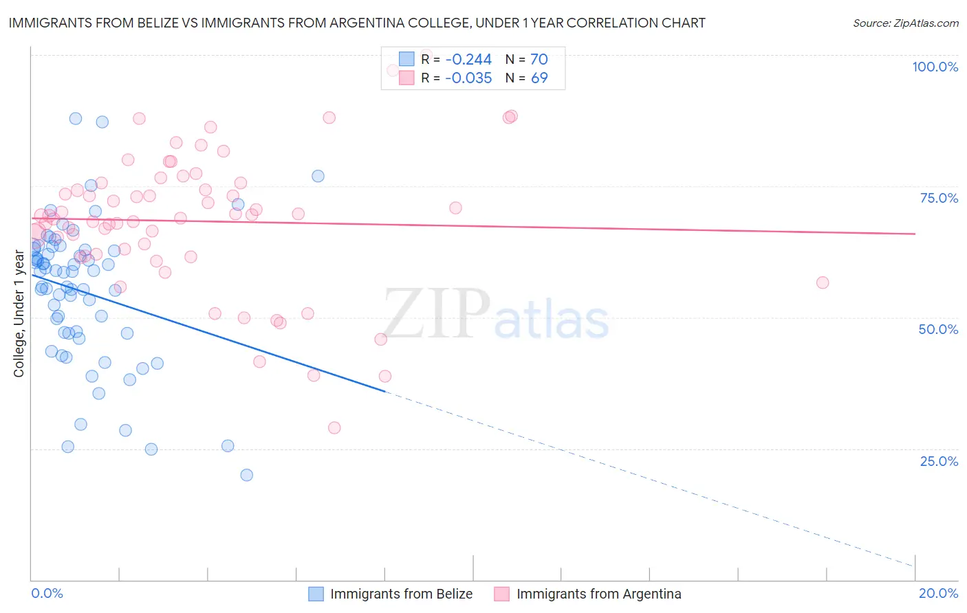 Immigrants from Belize vs Immigrants from Argentina College, Under 1 year