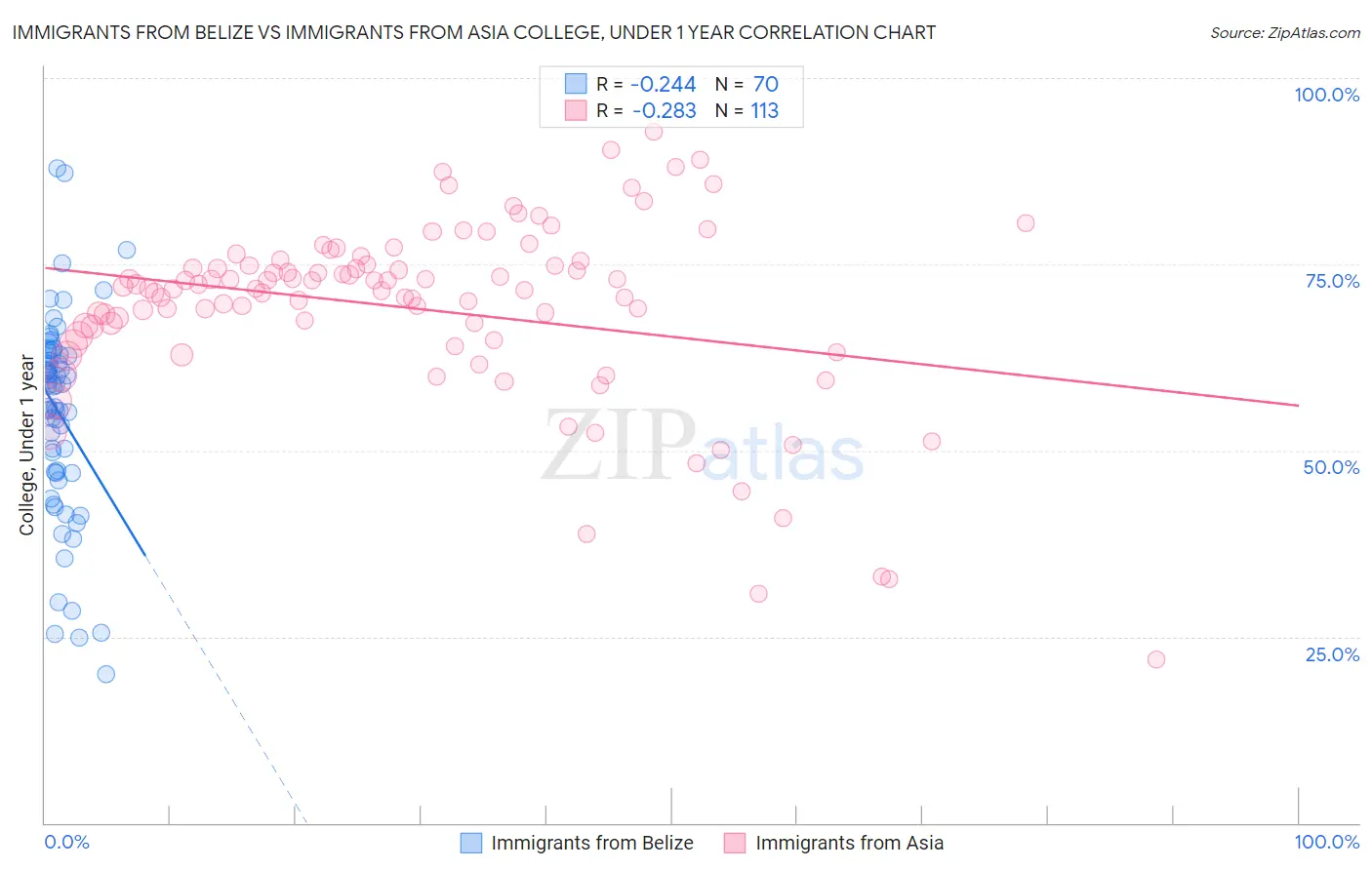 Immigrants from Belize vs Immigrants from Asia College, Under 1 year