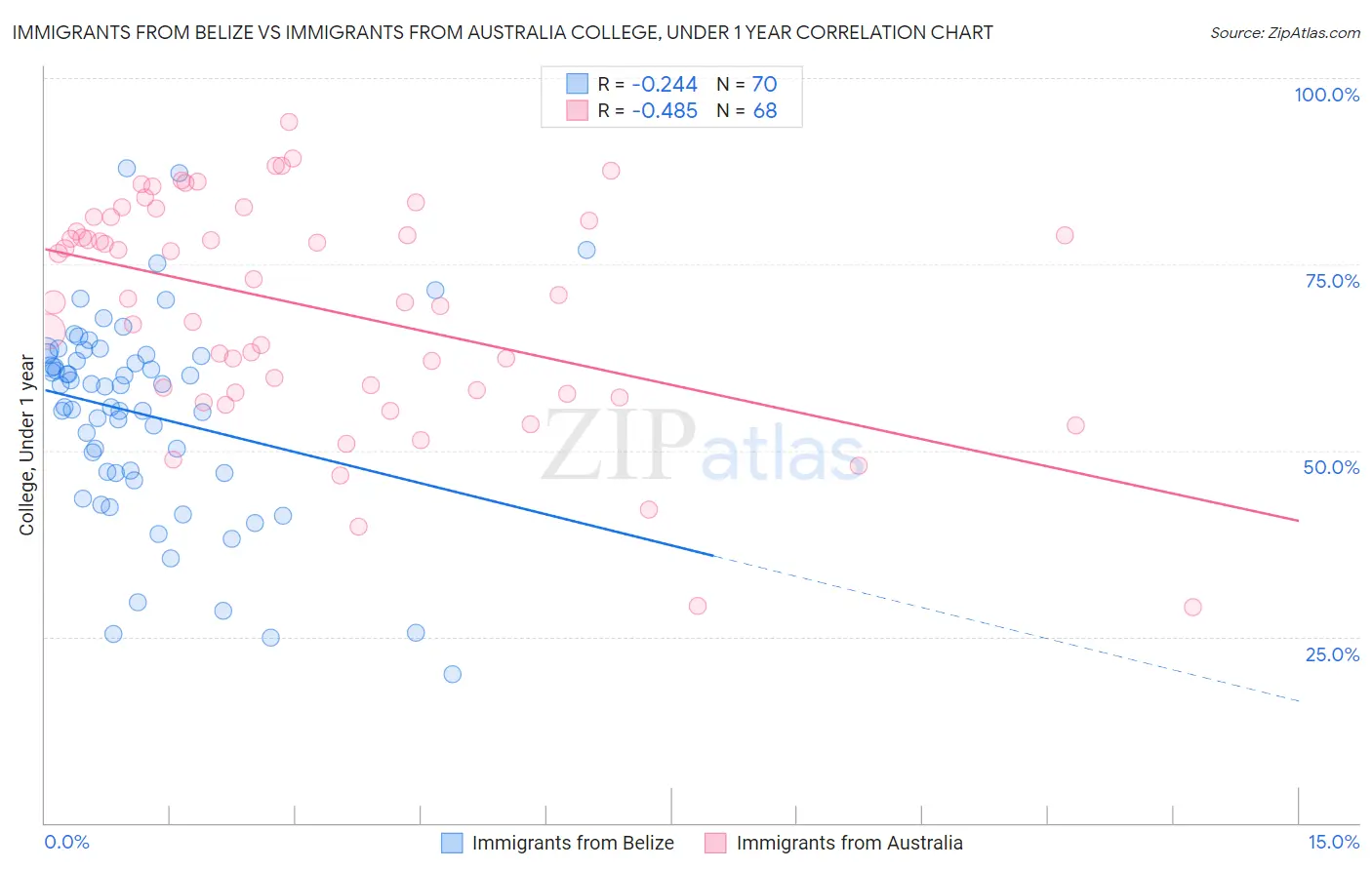 Immigrants from Belize vs Immigrants from Australia College, Under 1 year