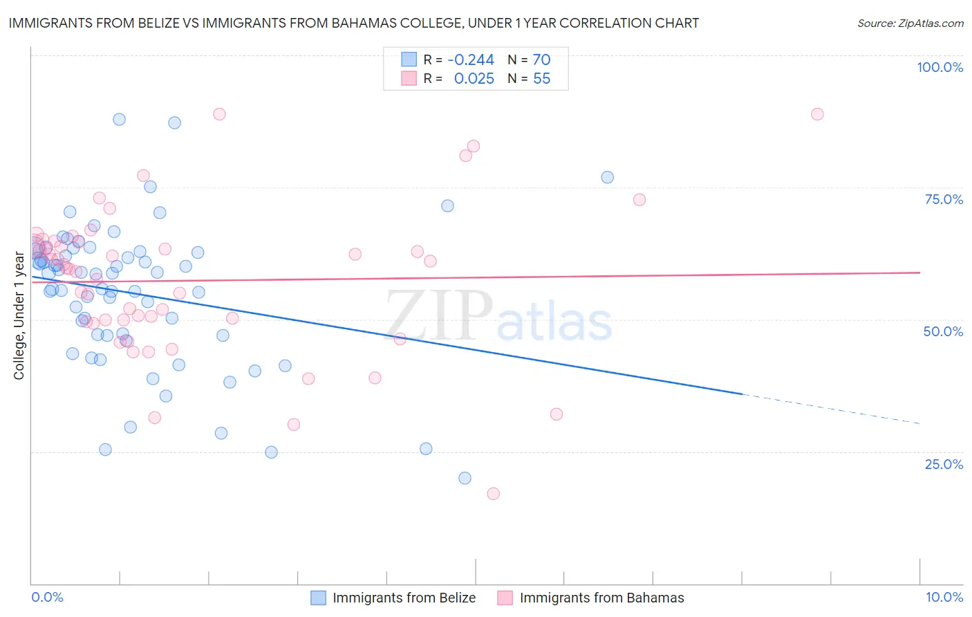 Immigrants from Belize vs Immigrants from Bahamas College, Under 1 year