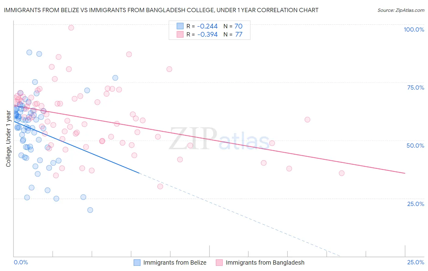 Immigrants from Belize vs Immigrants from Bangladesh College, Under 1 year