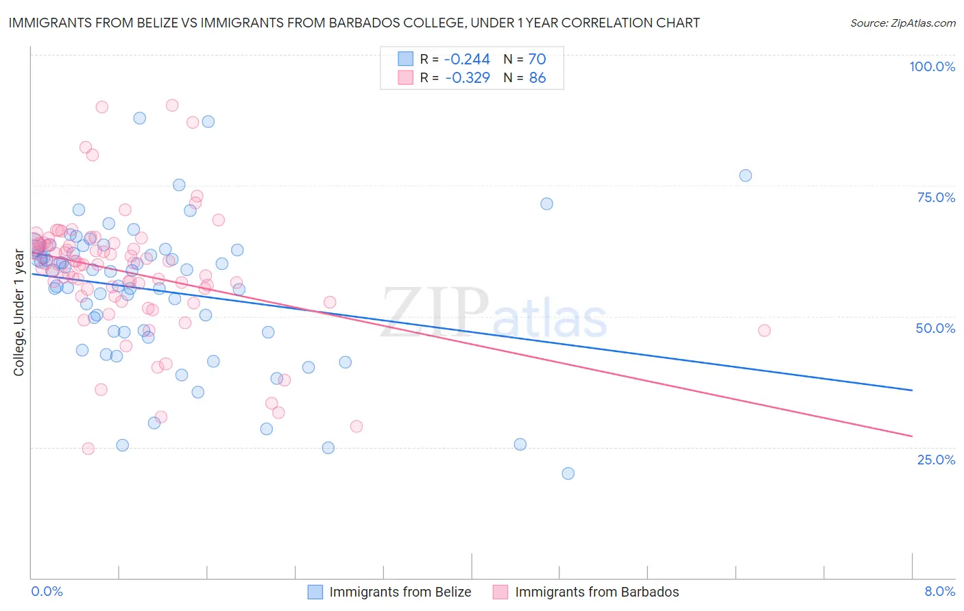 Immigrants from Belize vs Immigrants from Barbados College, Under 1 year