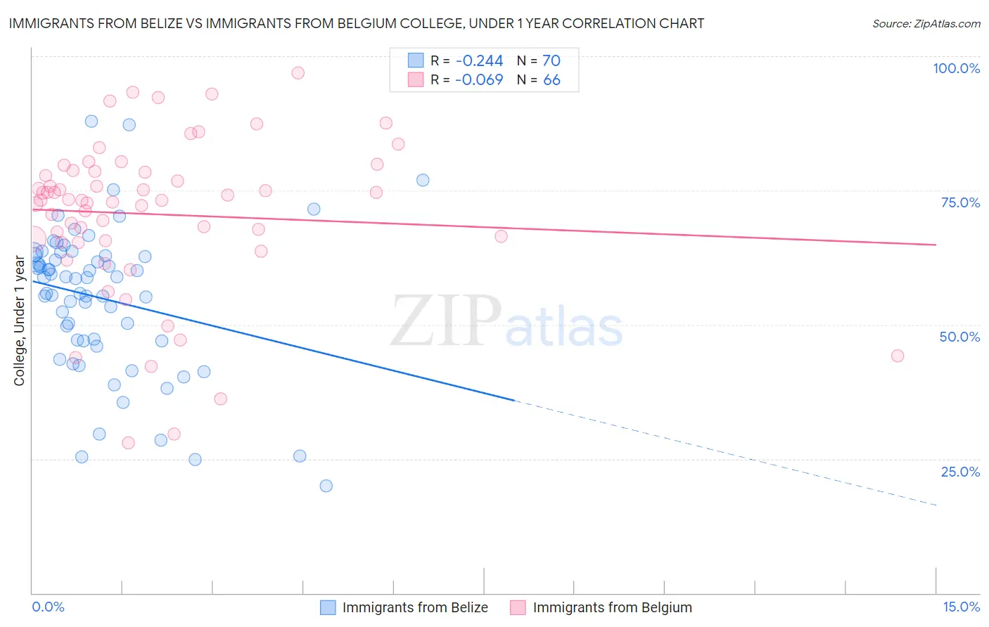Immigrants from Belize vs Immigrants from Belgium College, Under 1 year