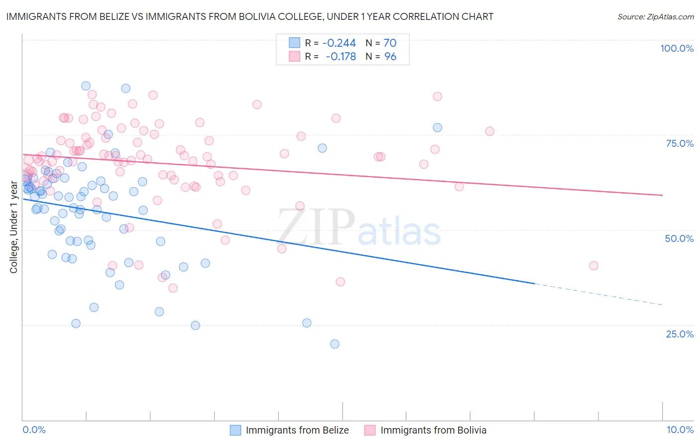 Immigrants from Belize vs Immigrants from Bolivia College, Under 1 year