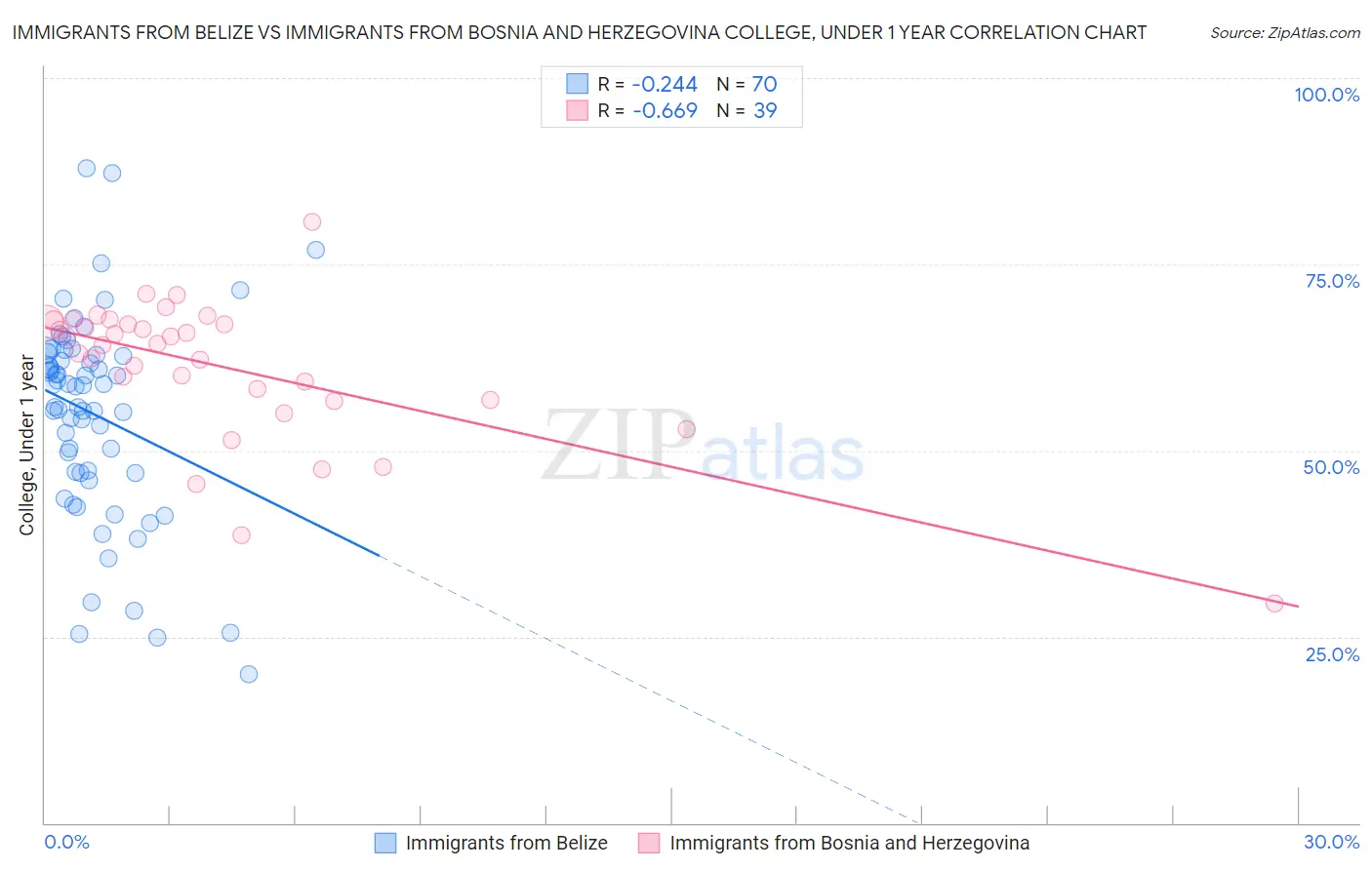 Immigrants from Belize vs Immigrants from Bosnia and Herzegovina College, Under 1 year