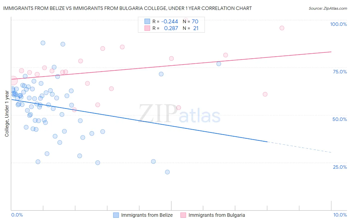 Immigrants from Belize vs Immigrants from Bulgaria College, Under 1 year