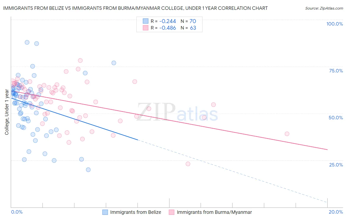 Immigrants from Belize vs Immigrants from Burma/Myanmar College, Under 1 year