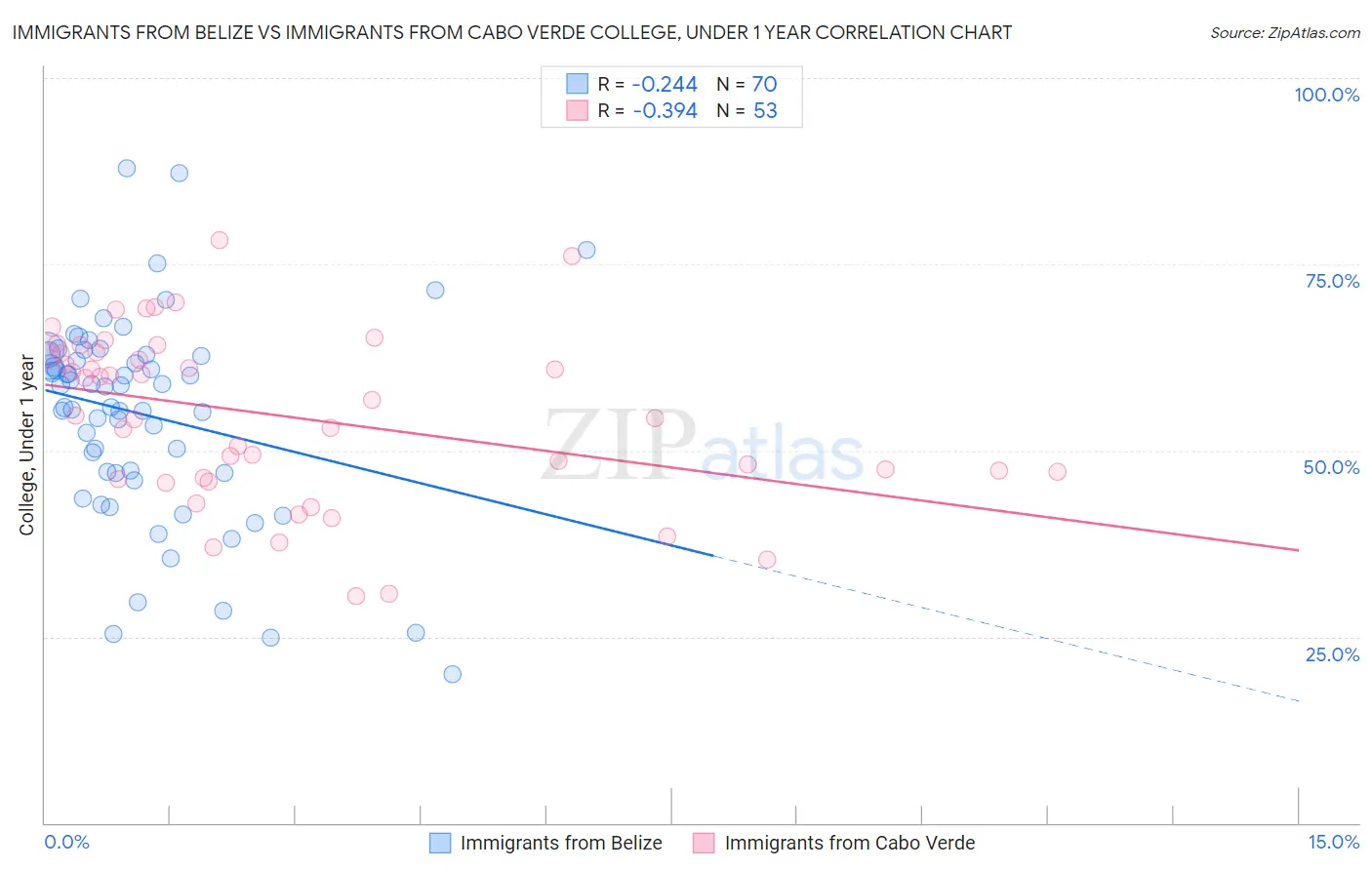 Immigrants from Belize vs Immigrants from Cabo Verde College, Under 1 year