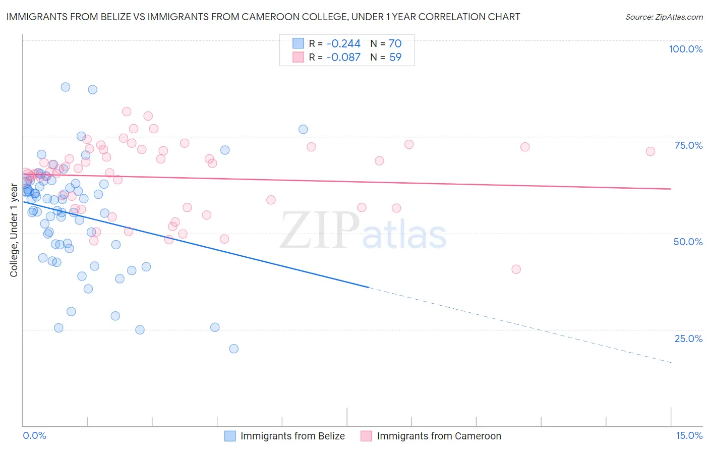 Immigrants from Belize vs Immigrants from Cameroon College, Under 1 year