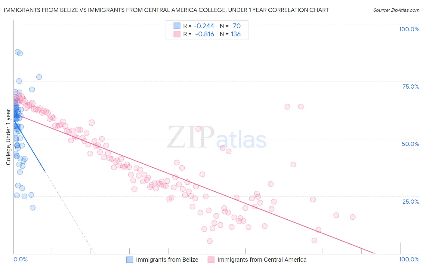 Immigrants from Belize vs Immigrants from Central America College, Under 1 year