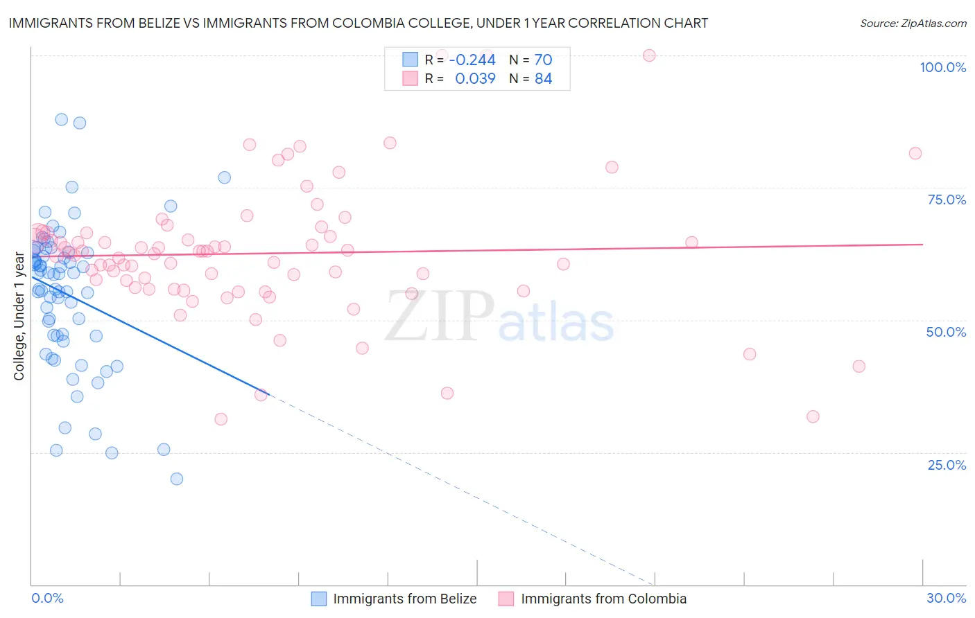 Immigrants from Belize vs Immigrants from Colombia College, Under 1 year