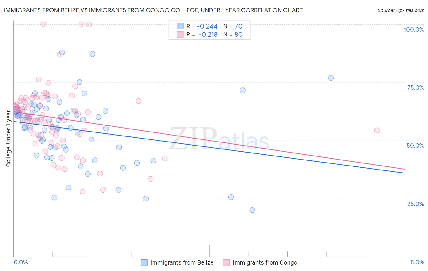 Immigrants from Belize vs Immigrants from Congo College, Under 1 year