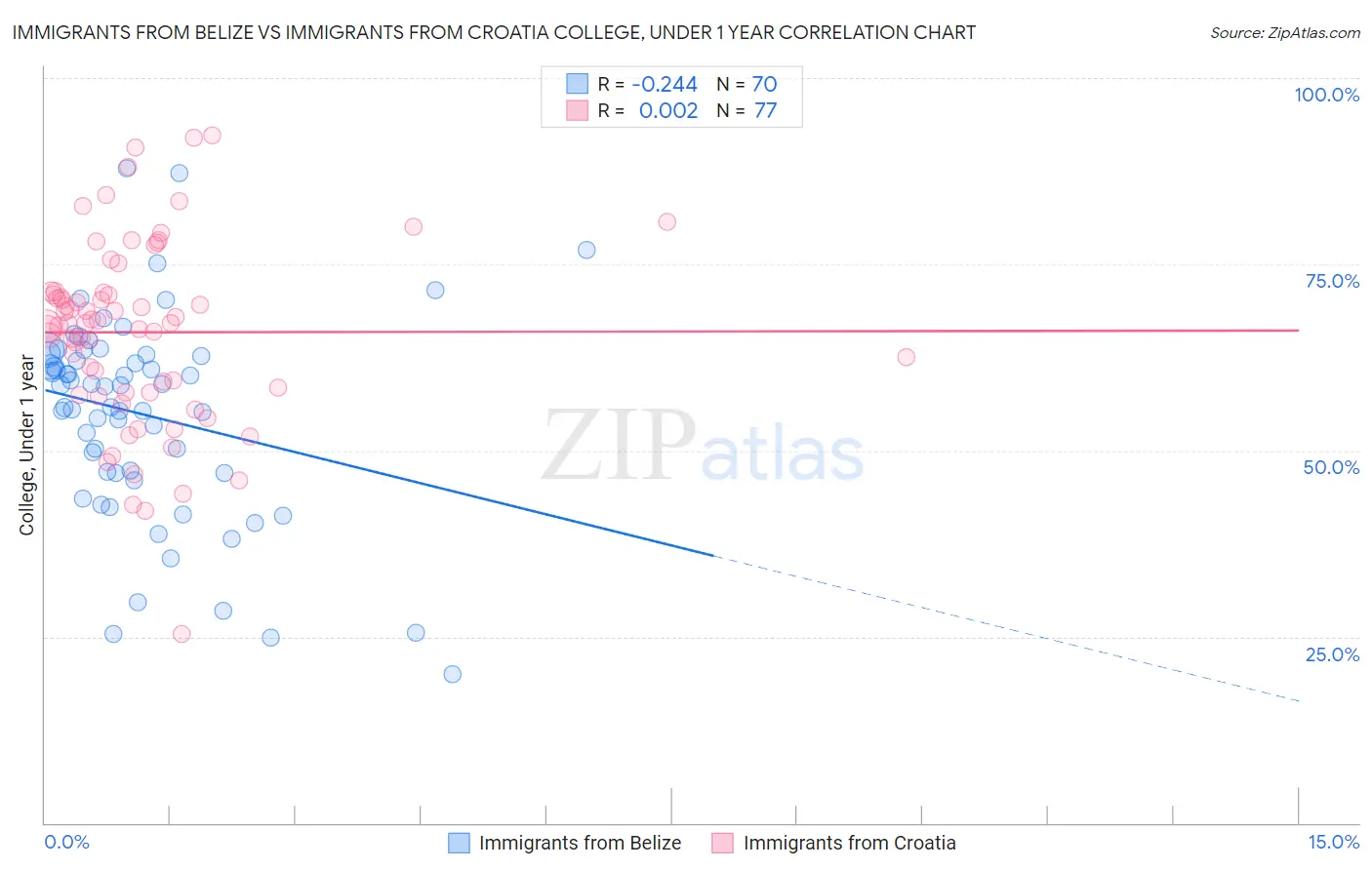 Immigrants from Belize vs Immigrants from Croatia College, Under 1 year