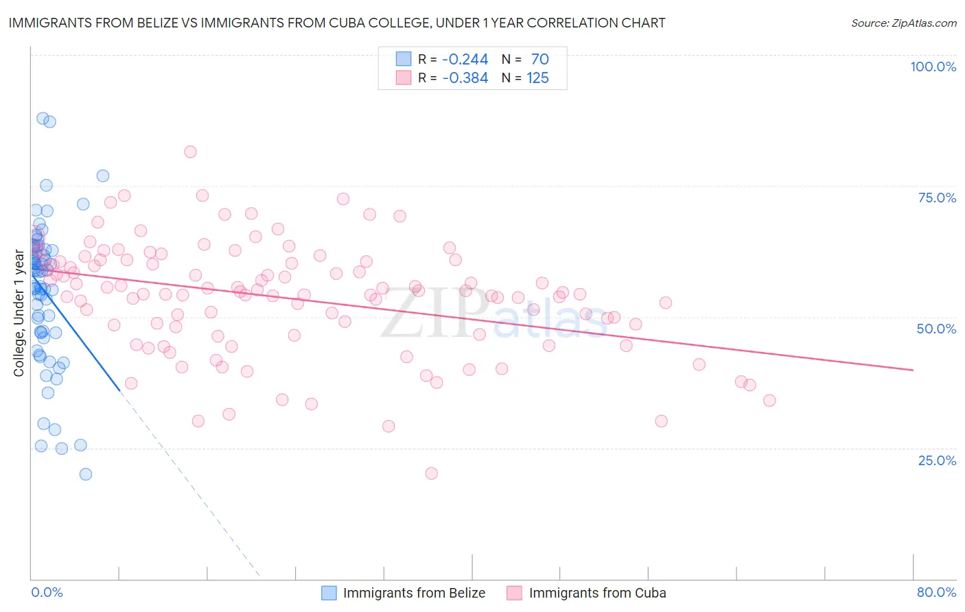 Immigrants from Belize vs Immigrants from Cuba College, Under 1 year