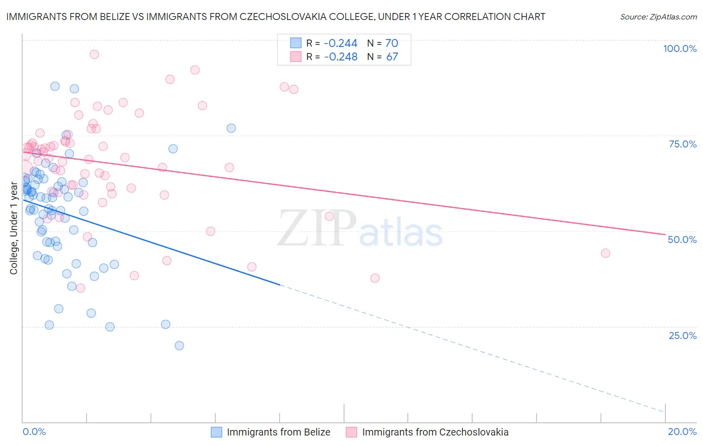 Immigrants from Belize vs Immigrants from Czechoslovakia College, Under 1 year