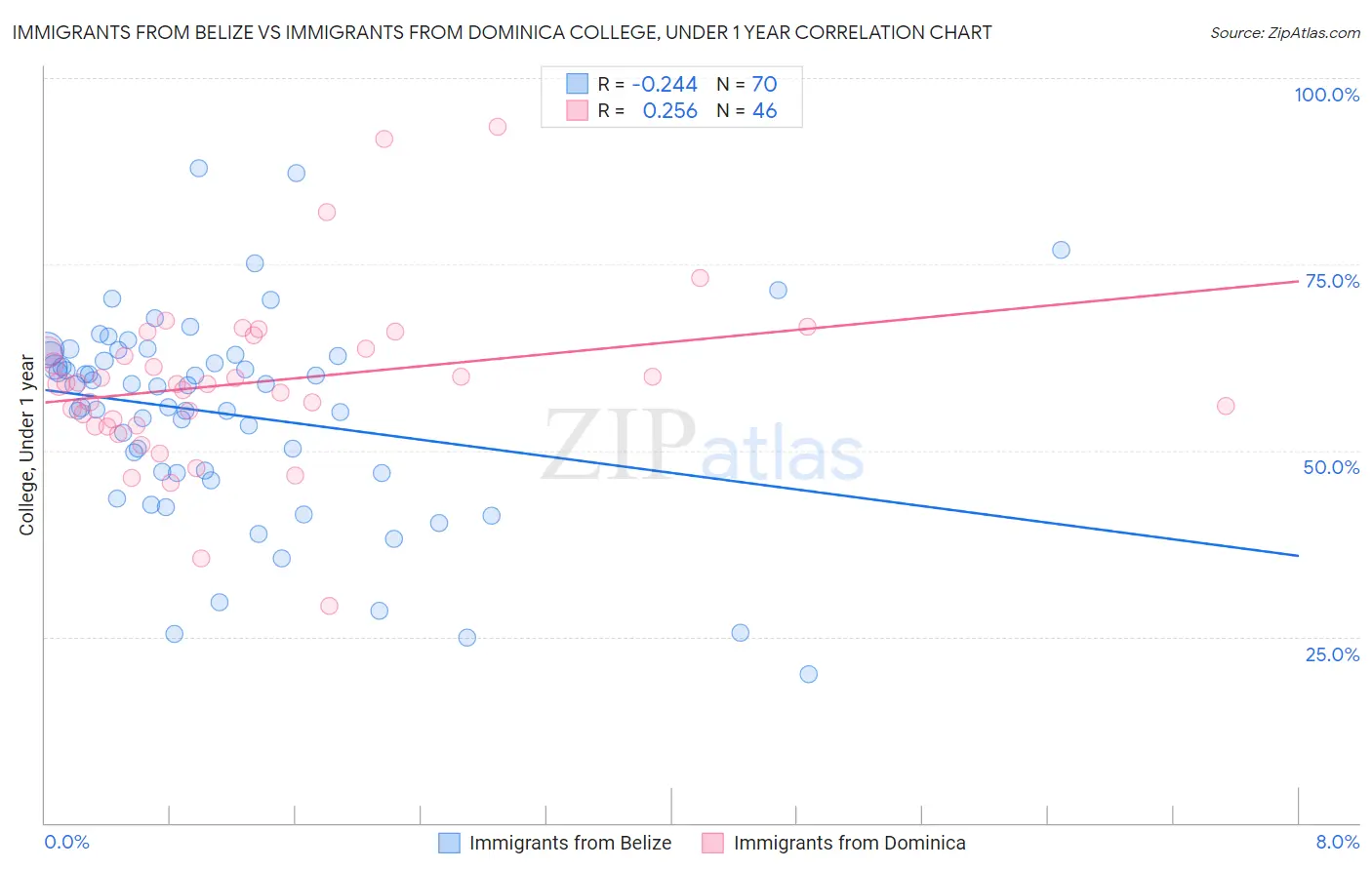 Immigrants from Belize vs Immigrants from Dominica College, Under 1 year