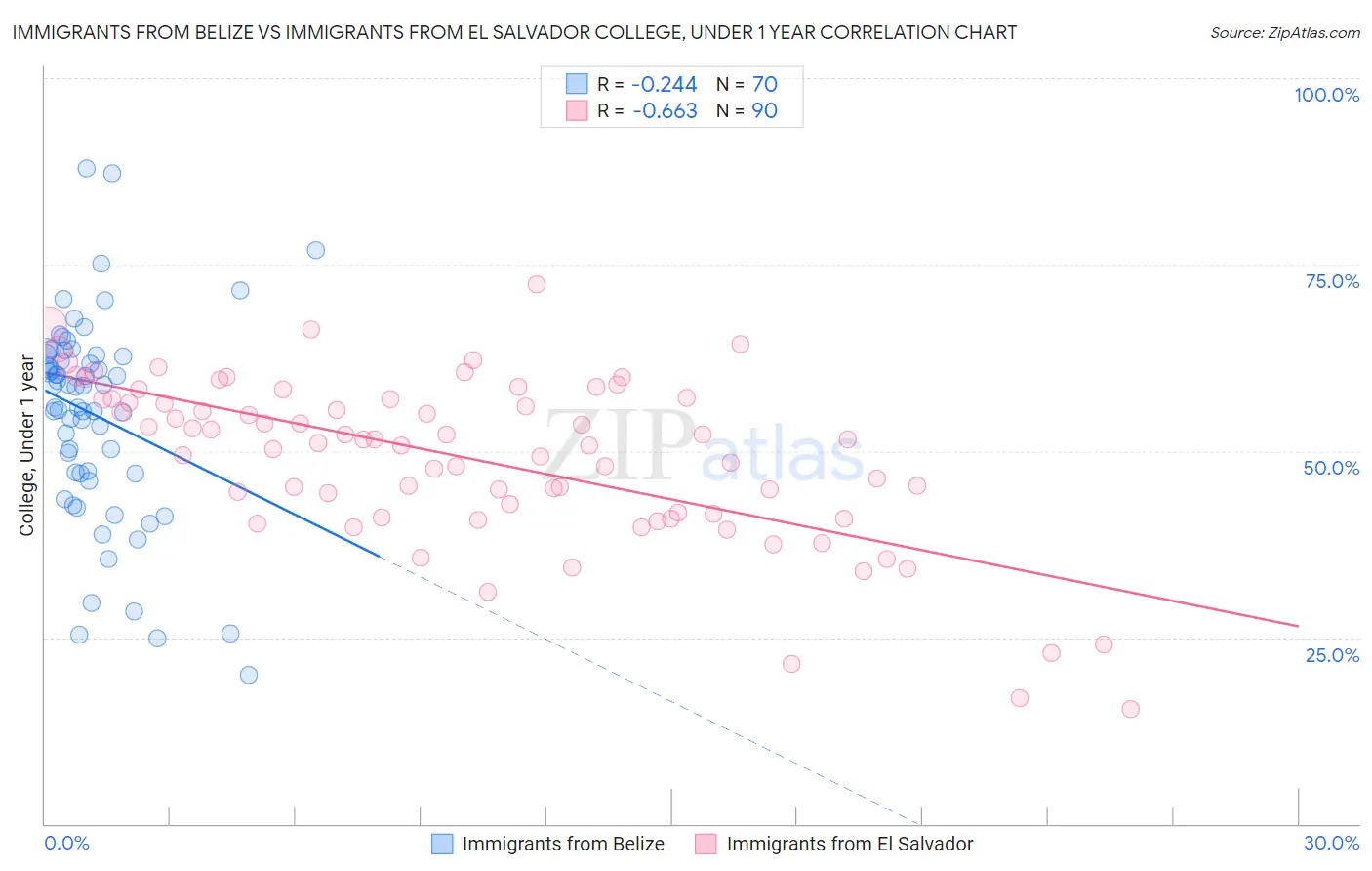 Immigrants from Belize vs Immigrants from El Salvador College, Under 1 year