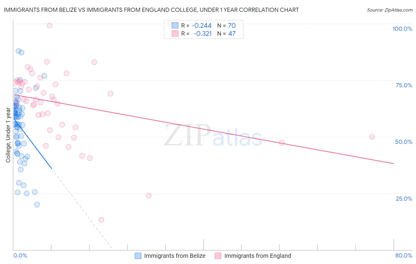 Immigrants from Belize vs Immigrants from England College, Under 1 year