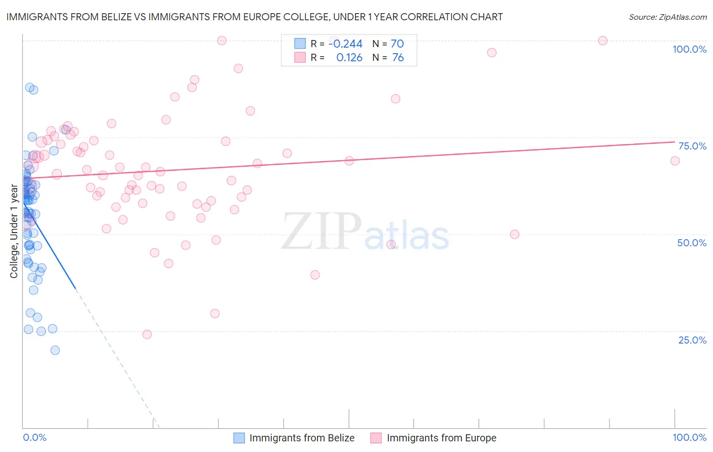 Immigrants from Belize vs Immigrants from Europe College, Under 1 year