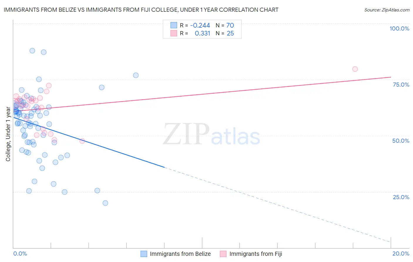 Immigrants from Belize vs Immigrants from Fiji College, Under 1 year