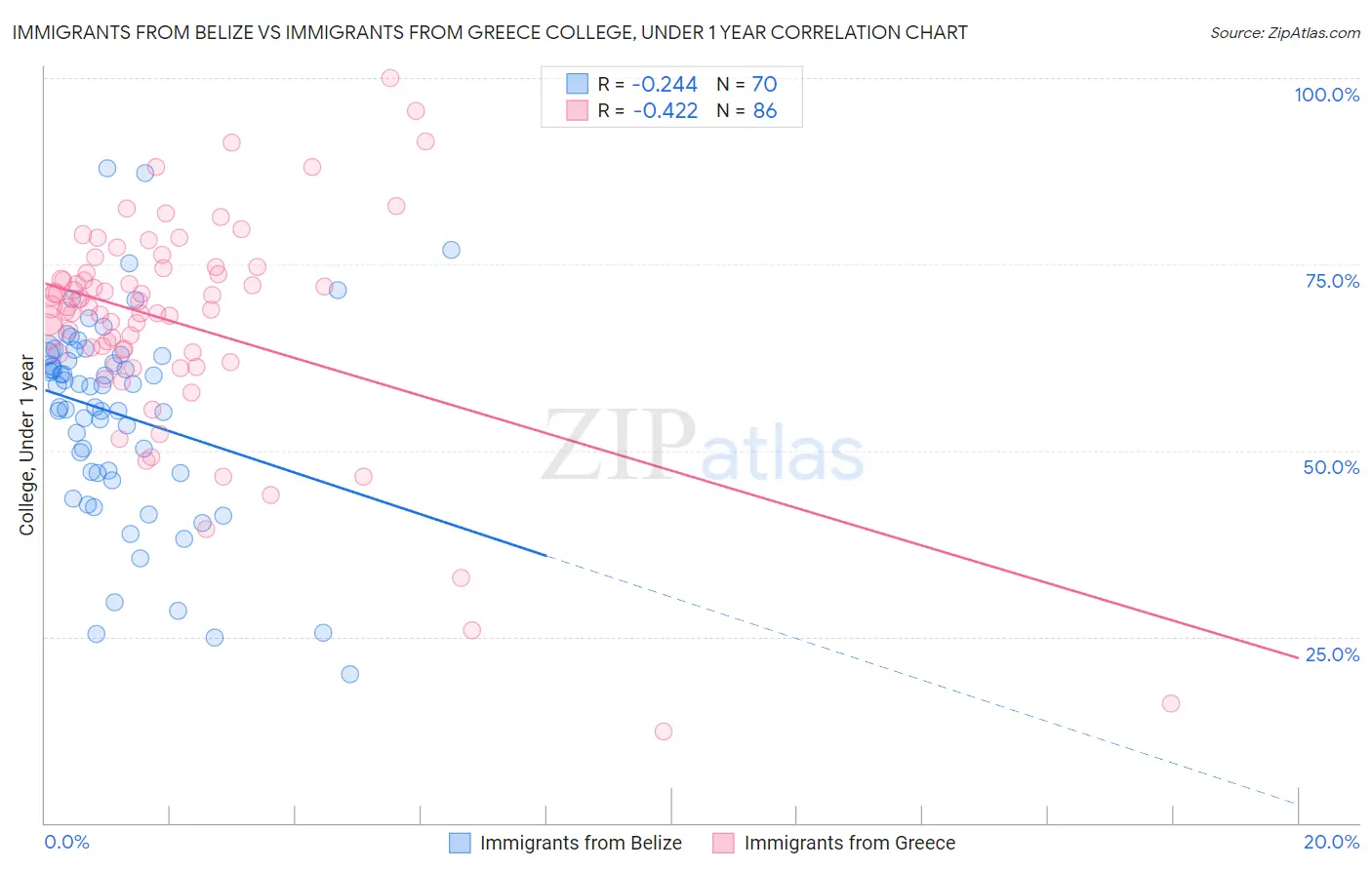 Immigrants from Belize vs Immigrants from Greece College, Under 1 year