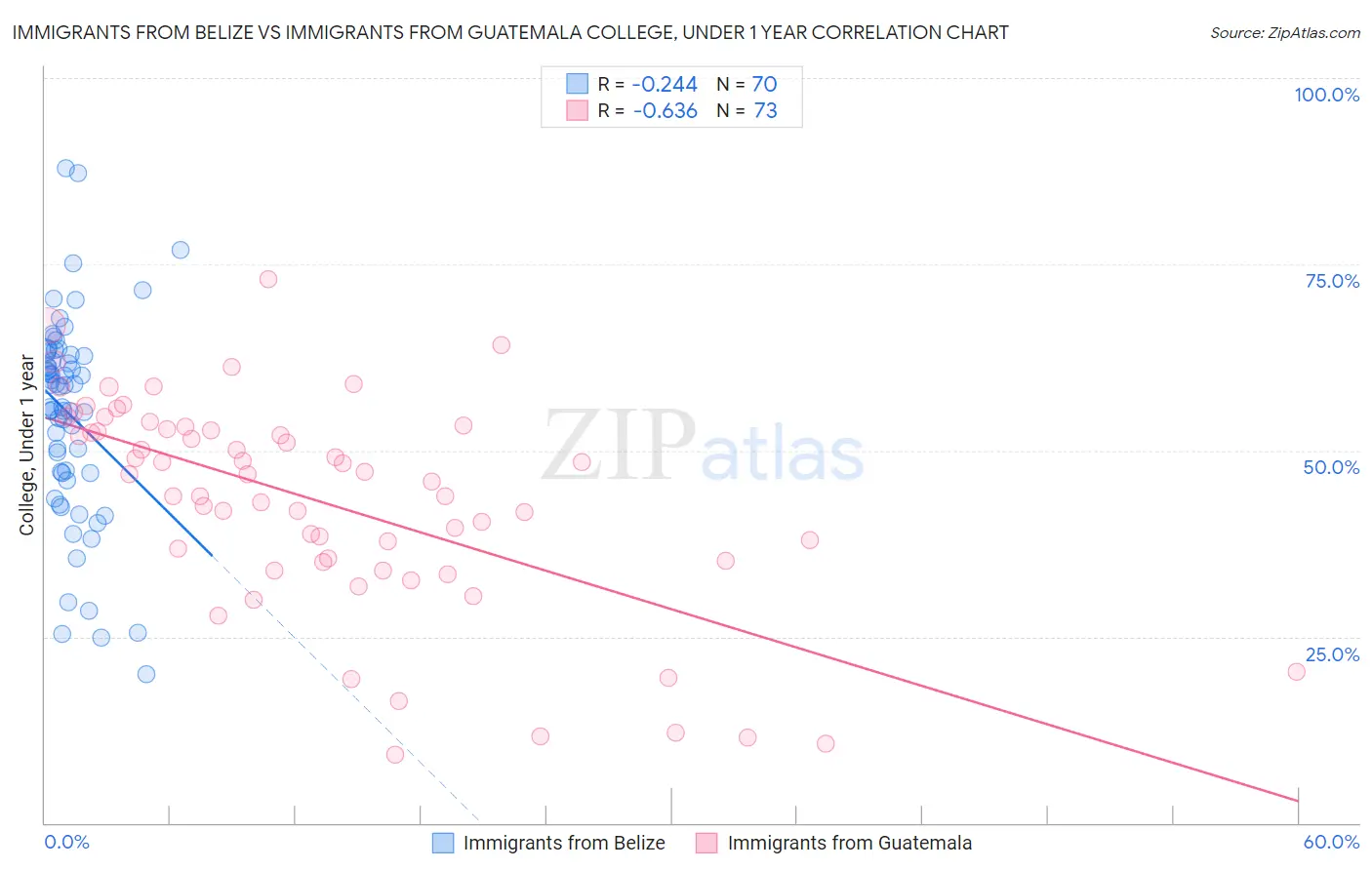 Immigrants from Belize vs Immigrants from Guatemala College, Under 1 year