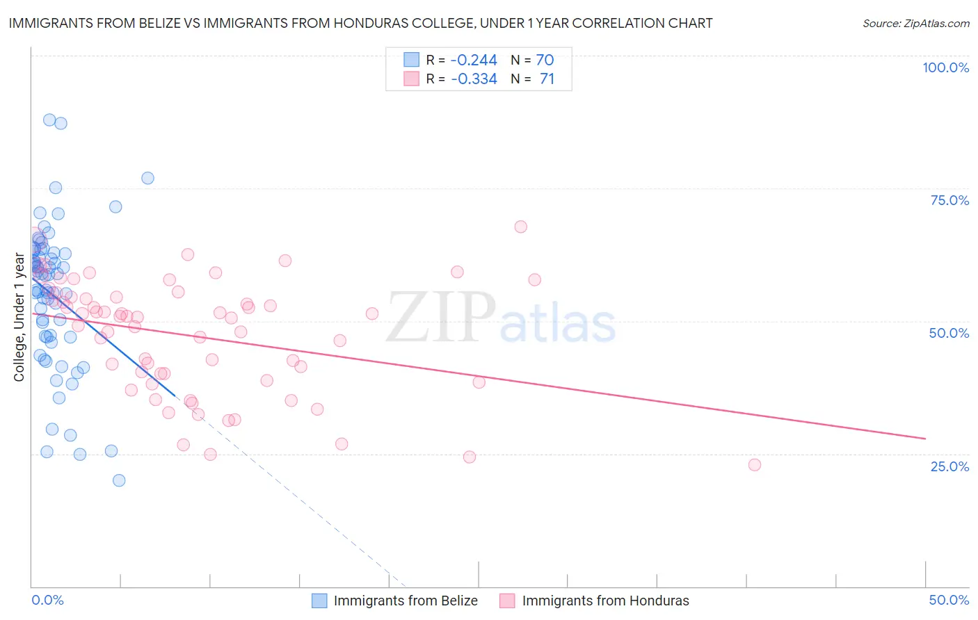 Immigrants from Belize vs Immigrants from Honduras College, Under 1 year