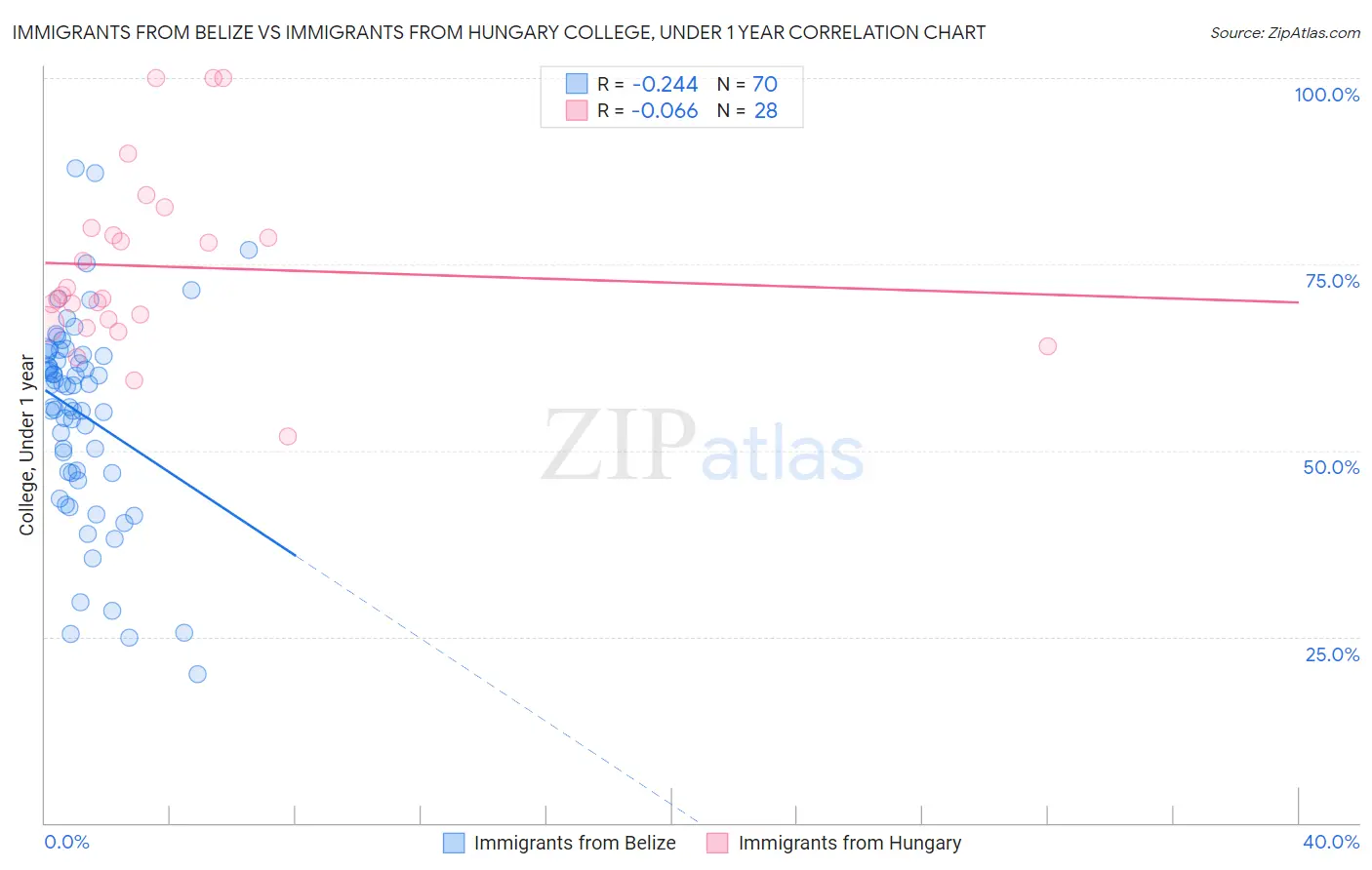 Immigrants from Belize vs Immigrants from Hungary College, Under 1 year