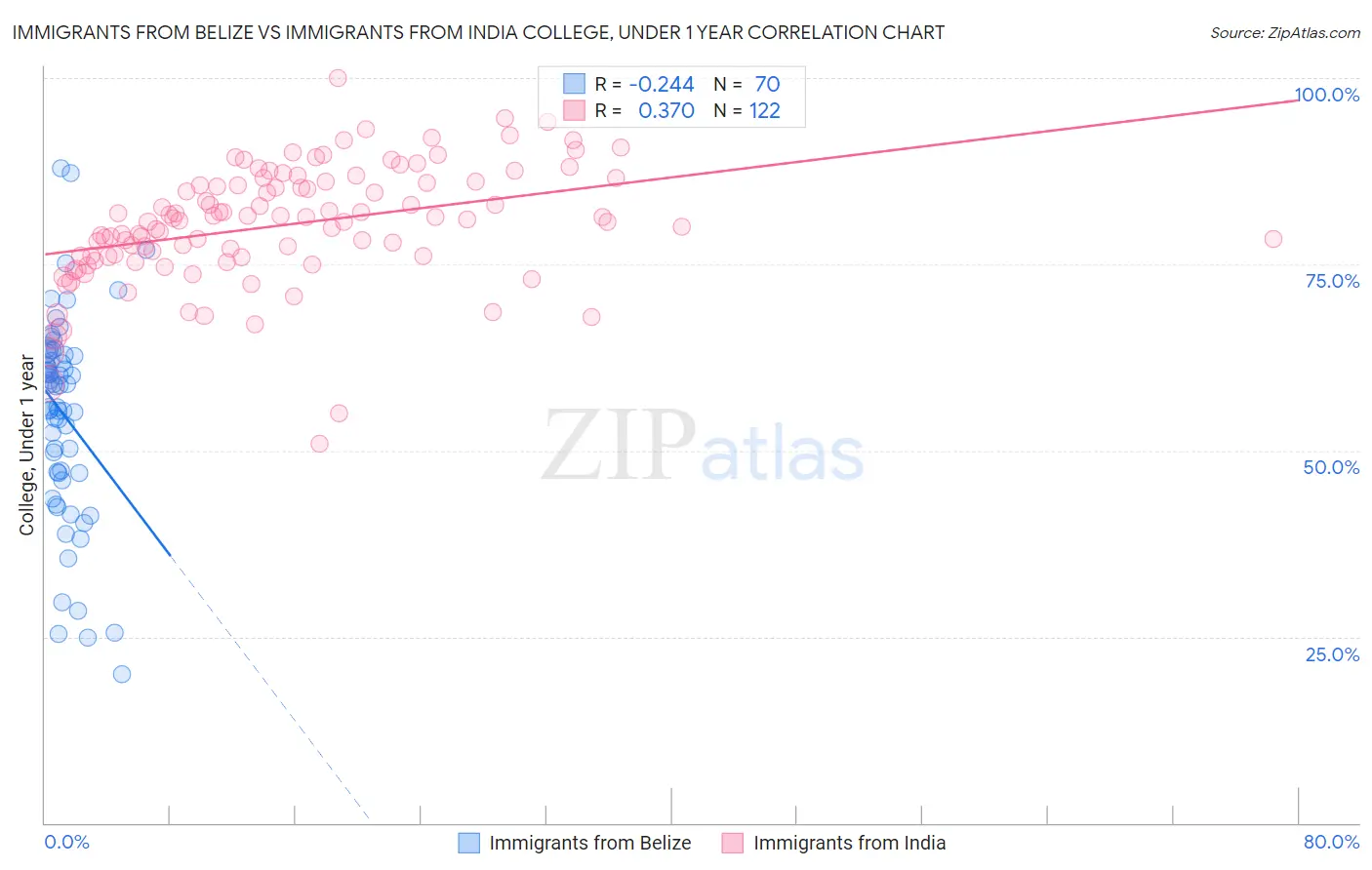 Immigrants from Belize vs Immigrants from India College, Under 1 year