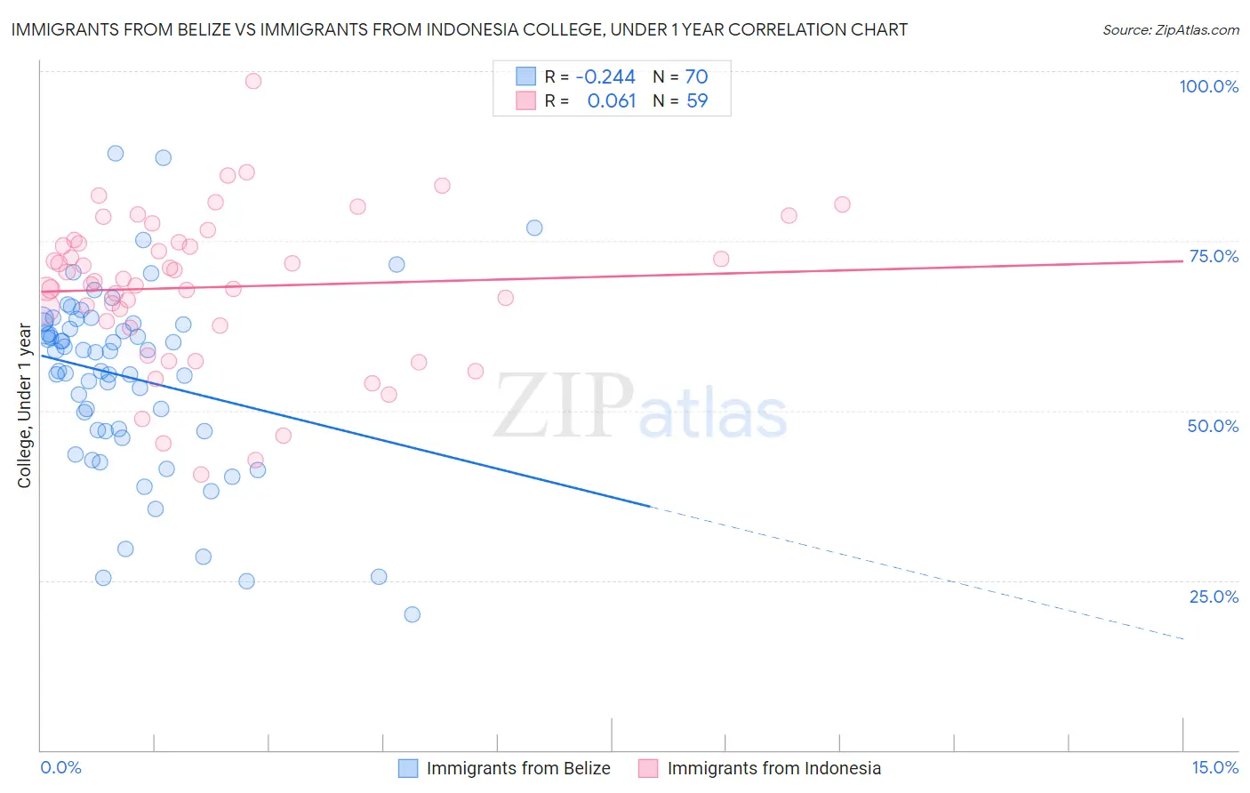 Immigrants from Belize vs Immigrants from Indonesia College, Under 1 year