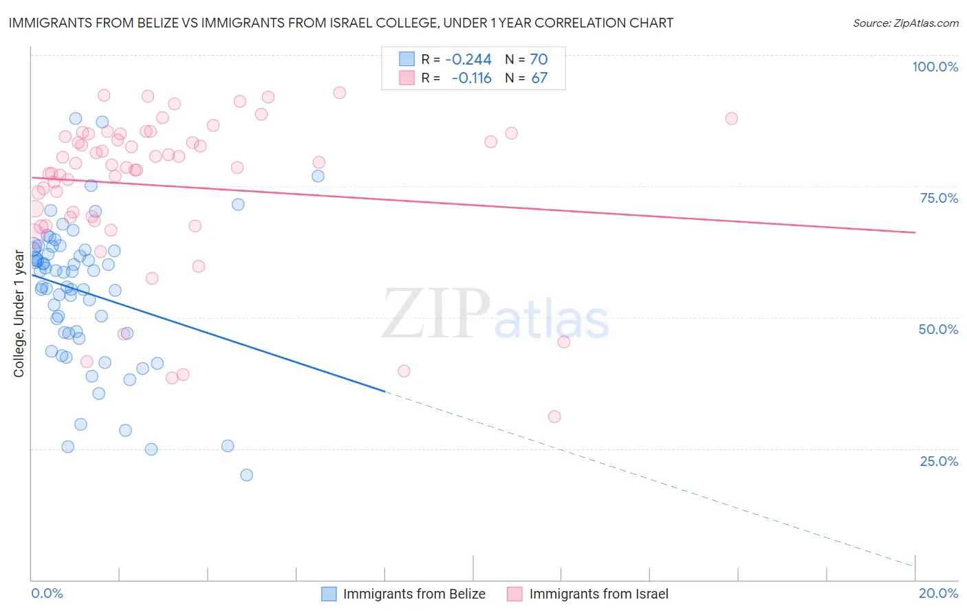 Immigrants from Belize vs Immigrants from Israel College, Under 1 year