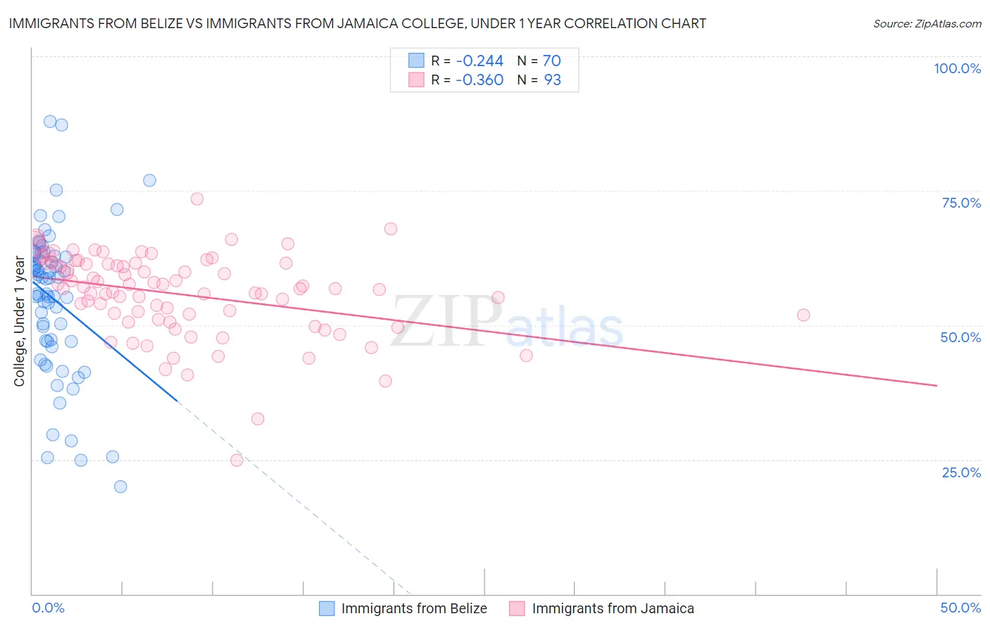 Immigrants from Belize vs Immigrants from Jamaica College, Under 1 year