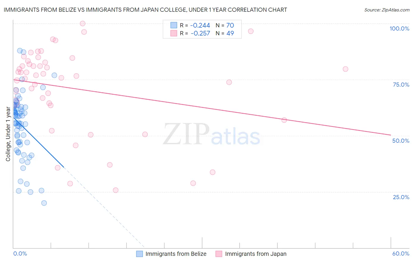 Immigrants from Belize vs Immigrants from Japan College, Under 1 year