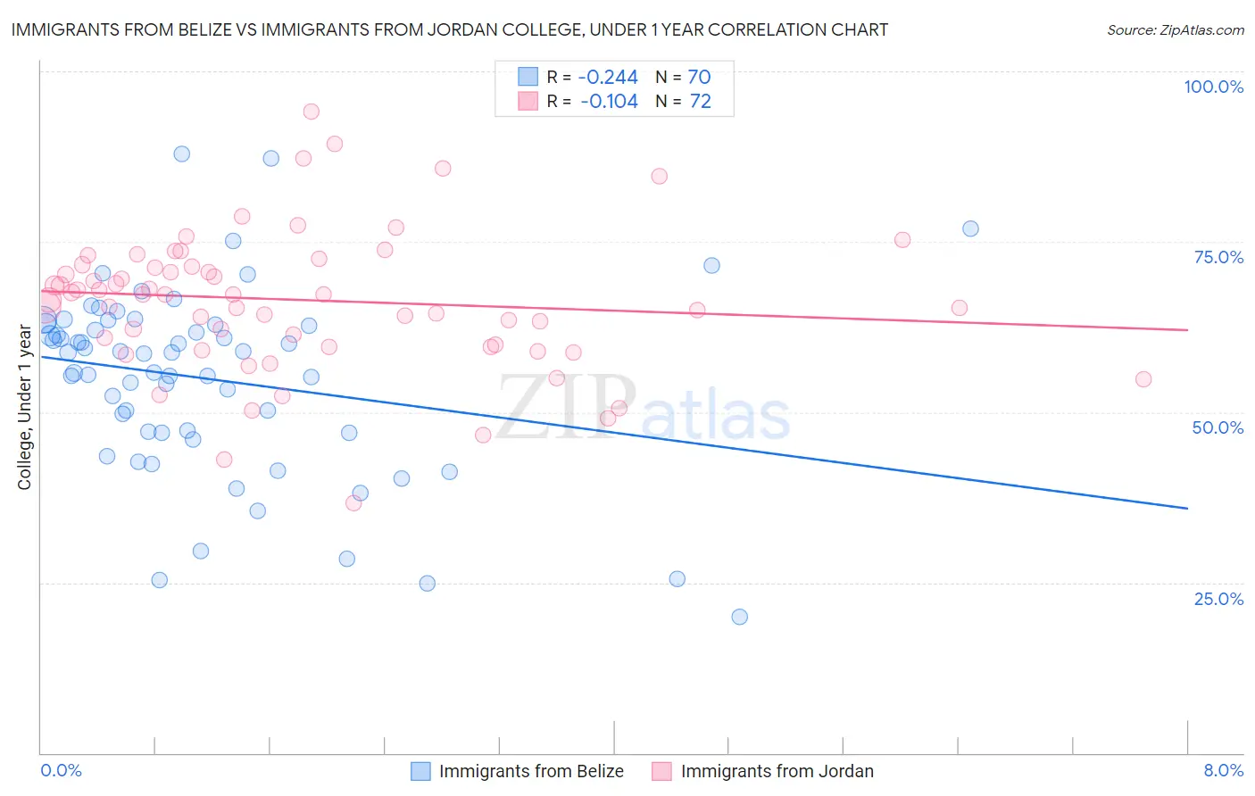 Immigrants from Belize vs Immigrants from Jordan College, Under 1 year