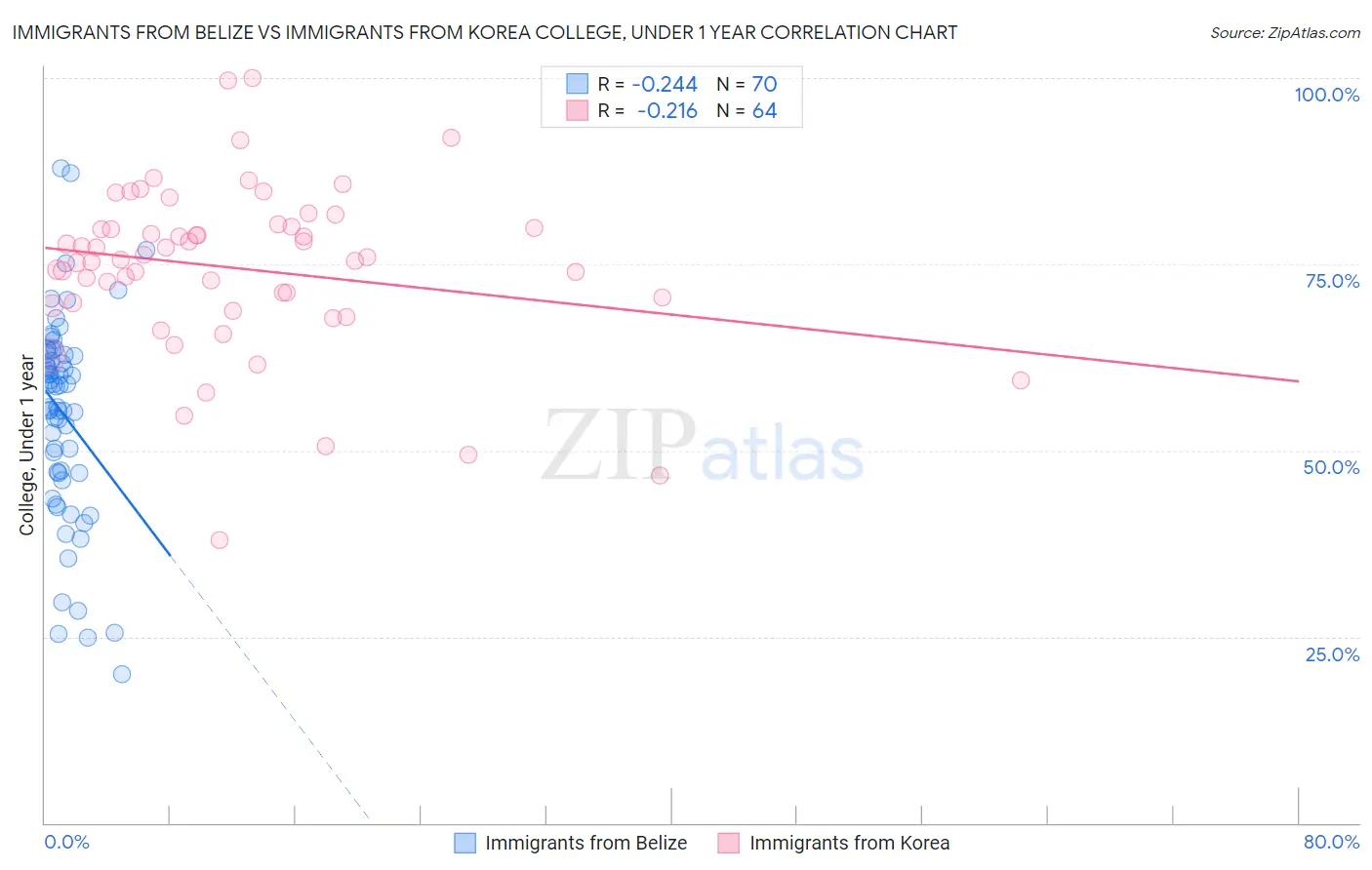 Immigrants from Belize vs Immigrants from Korea College, Under 1 year