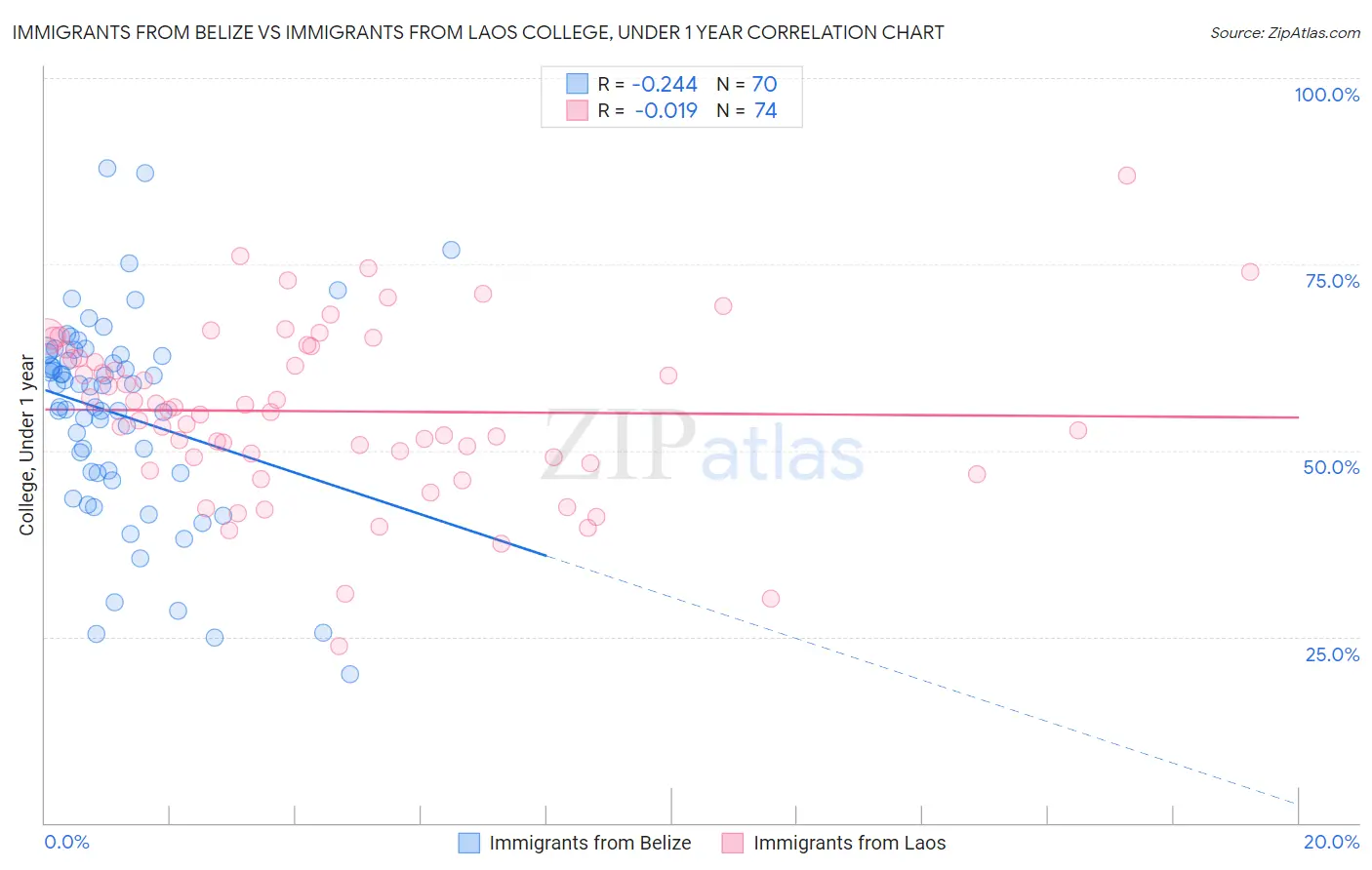 Immigrants from Belize vs Immigrants from Laos College, Under 1 year